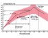 Slope Calculation for Reflow Oven Profiles